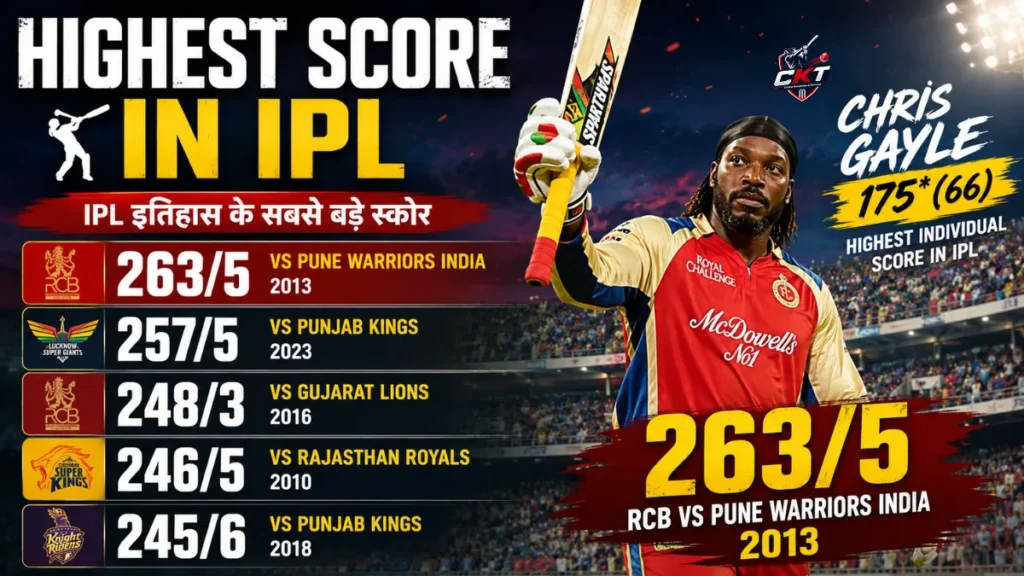 Highest Score in IPL